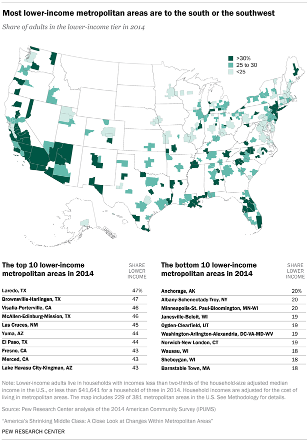 Most lower-income metropolitan areas are to the south or the southwest
