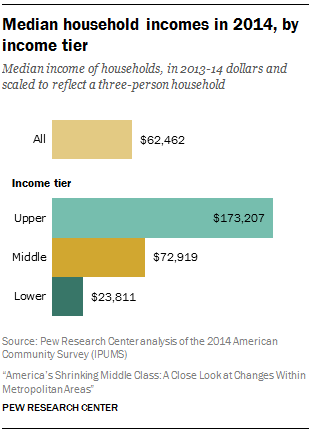 Median household incomes in 2014, by income tier