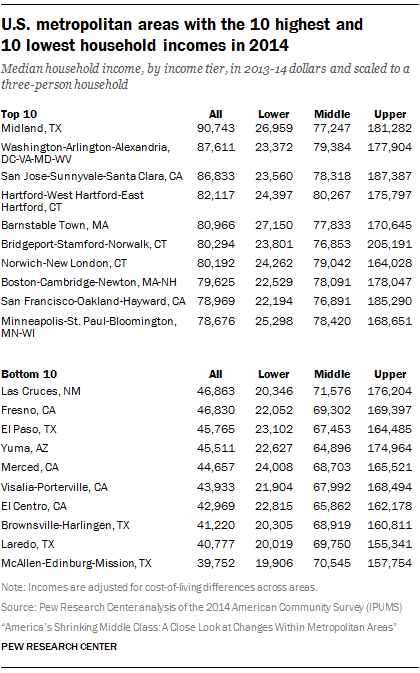 U.S. metropolitan areas with the 10 highest and 10 lowest household incomes in 2014