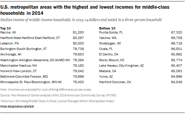 U.S. metropolitan areas with the highest and lowest incomes for middle-class households in 2014
