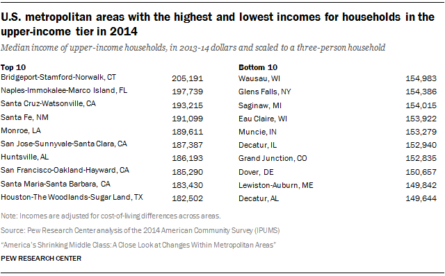 U.S. metropolitan areas with the highest and lowest incomes for households in the upper-income tier in 2014