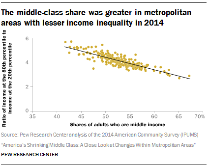The middle-class share was greater in metropolitan areas with lesser income inequality in 2014 