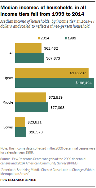 Median incomes of households in all income tiers fell from 1999 to 2014