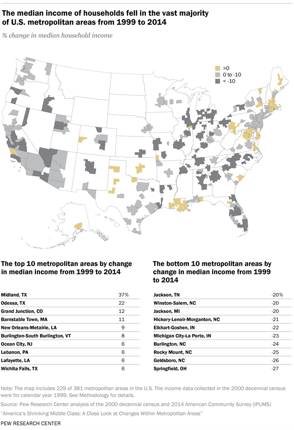 The median income of households fell in the vast majority of the U.S. metropolitan areas from 1999 to 2014