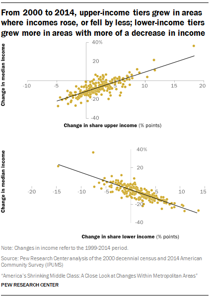 From 2000 to 2014, upper-income tiers grew in areas where incomes rose, or fell by less; lower-income tiers grew more in areas with more of a decrease in income 