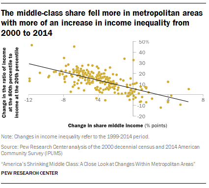 The middle-class share fell more in metropolitan areas with more of an increase in income inequality from 2000 to 2014
