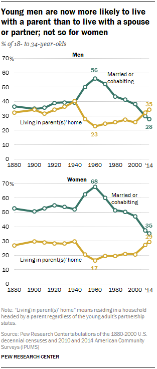 Young men are now more likely to live with a parent than to live with a spouse or partner; not so for women