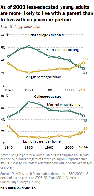 As of 2008 less-educated young adults are more likely to live with a parent than to live with a spouse or partner