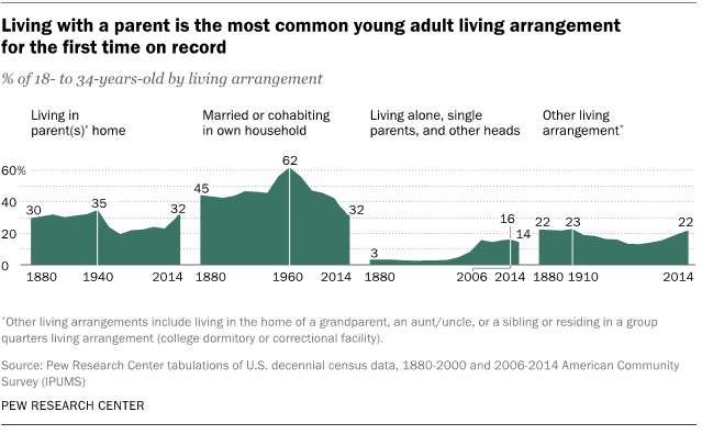 Living with a parent is the most common young adult living arrangement for the first time on record