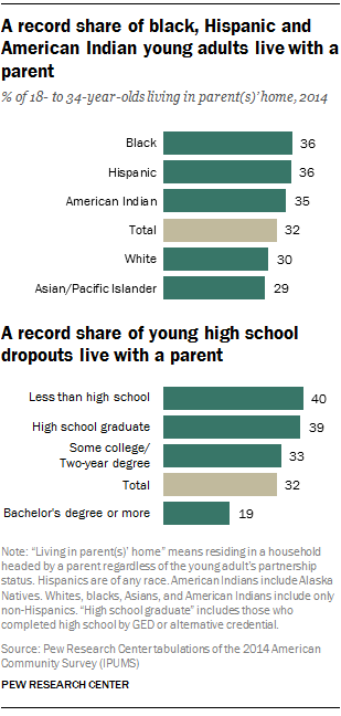 A record share of black, Hispanic and American Indian young adults live with a parent