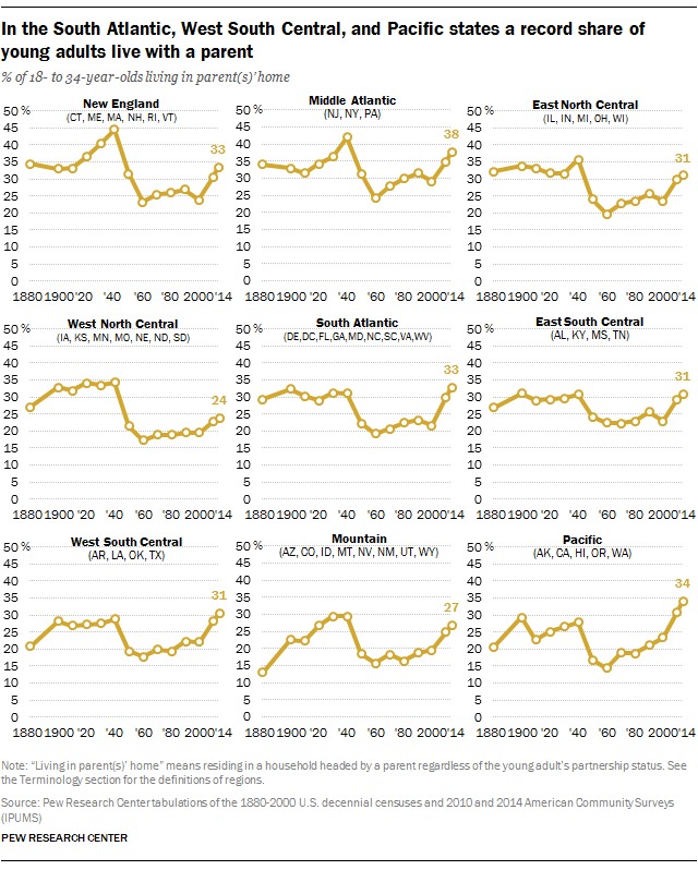 In the South Atlantic, West South Central, and Pacific states a record share of young adults live with a parent