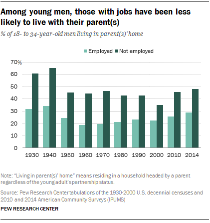 Among young men, those with jobs have been less likely to live with their parent(s)