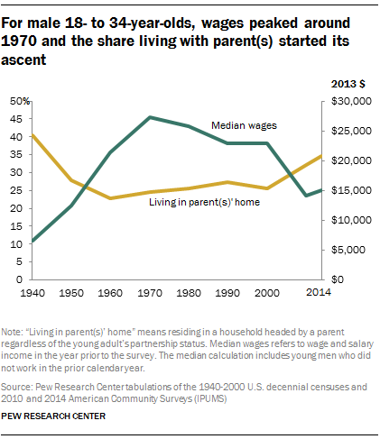 For male 18- to 34-year-olds, wages peaked around 1970 and the share living with parent(s) started its ascent