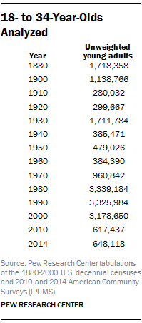 18- to 34-Year-Olds Analyzed