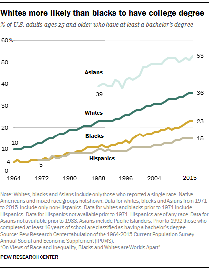 Welfare Chart By Race 2015