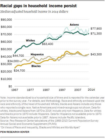 Racial gaps in household income persist