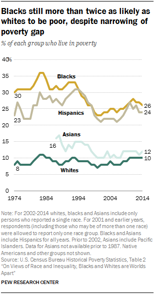 Blacks still more than twice as likely as whites to be poor, despite narrowing of poverty gap
