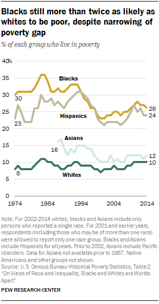 why do asians make more money than whites