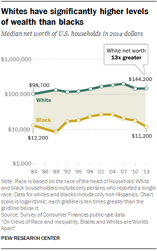 Whites have significantly higher levels of wealth than blacks