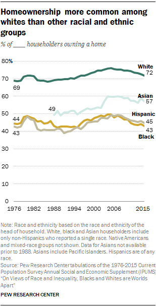 Homeownership more common among whites than other racial and ethnic groups