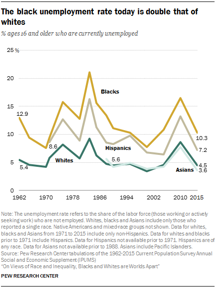 Welfare Chart By Race 2015