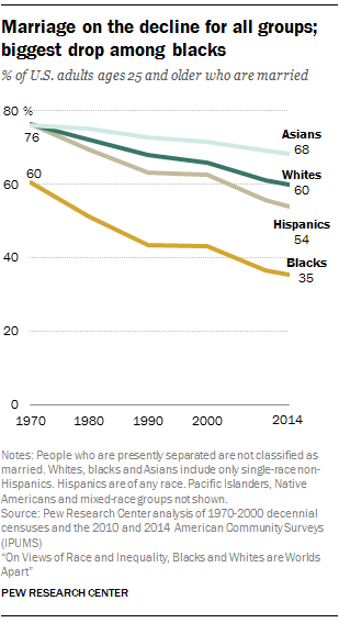 Marriage on the decline for all groups; biggest drop among blacks