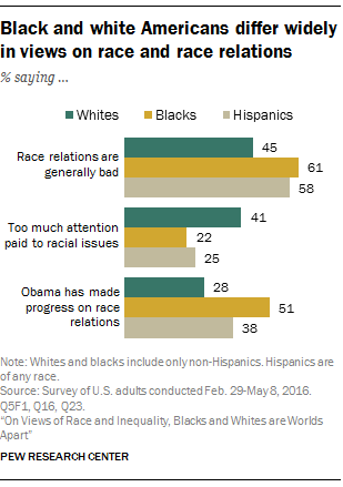 Black and white Americans differ widely in views on race and race relations