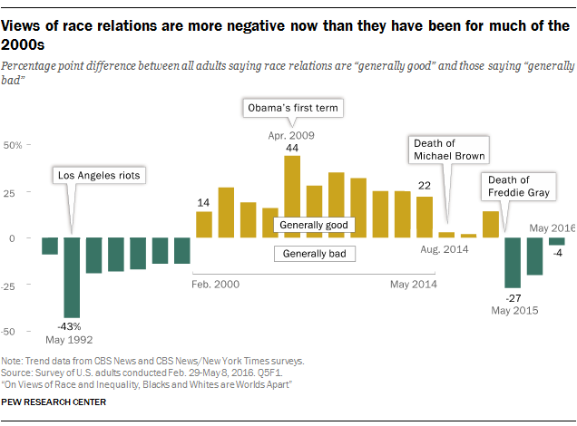 Views of race relations are more negative now than they have been for much of the 2000s