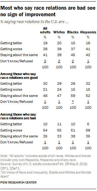 Most who say race relations are bad see no sign of improvement