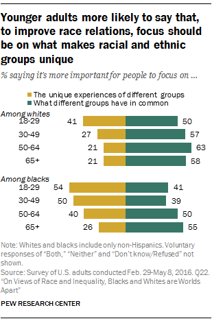 Younger adults more likely to say that, to improve race relations, focus should be on what makes racial and ethnic groups unique