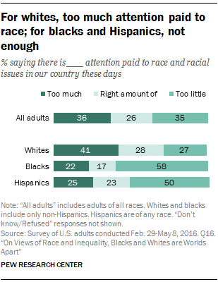 For whites, too much attention paid to race; for blacks and Hispanics, not enough