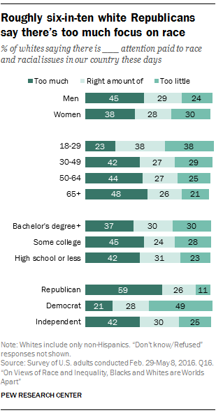 Roughly six-in-ten white Republicans say there’s too much focus on race