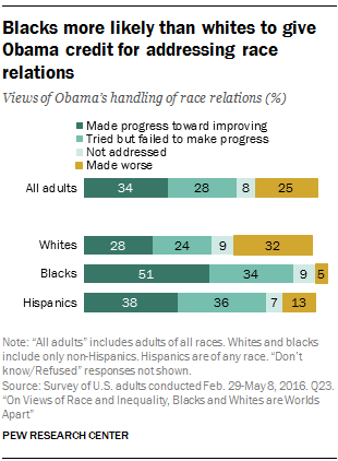 Blacks more likely than whites to give Obama credit for addressing race relations