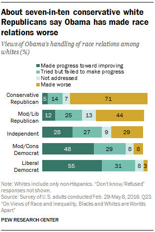 About seven-in-ten conservative white Republicans say Obama has made race relations worse