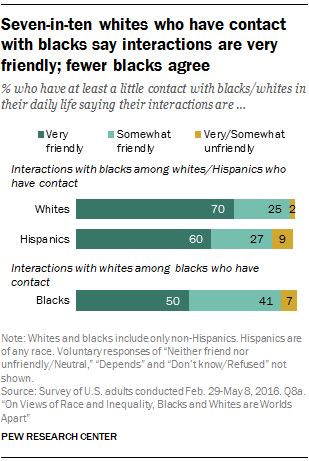 Seven-in-ten whites who have contact with blacks say interactions are very friendly; fewer blacks agree 