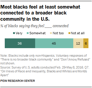 Most blacks feel at least somewhat connected to a broader black community in the U.S. 