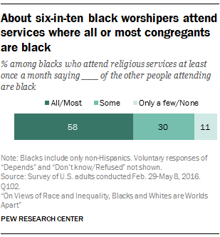 About six-in-ten black worshipers attend services where all or most congregants are black