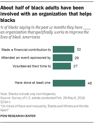 About half of black adults have been involved with an organization that helps blacks