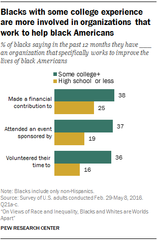 Blacks with some college experience are more involved in organizations that work to help black Americans