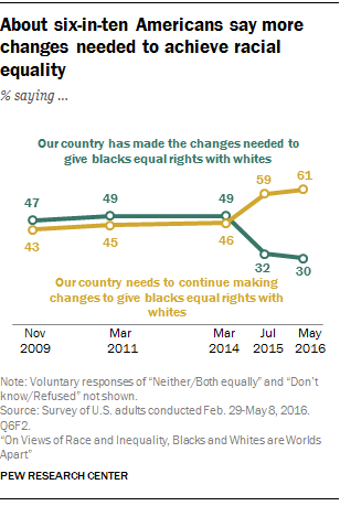 About six-in-ten Americans say more changes needed to achieve racial equality
