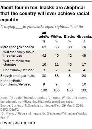 About four-in-ten blacks are skeptical that the country will ever achieve racial equality