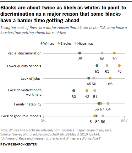 Blacks are about twice as likely as whites to point to discrimination as a major reason that some blacks have a harder time getting ahead