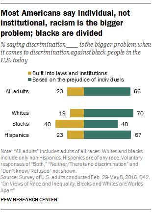 Most Americans say individual, not institutional, racism is the bigger problem; blacks are divided