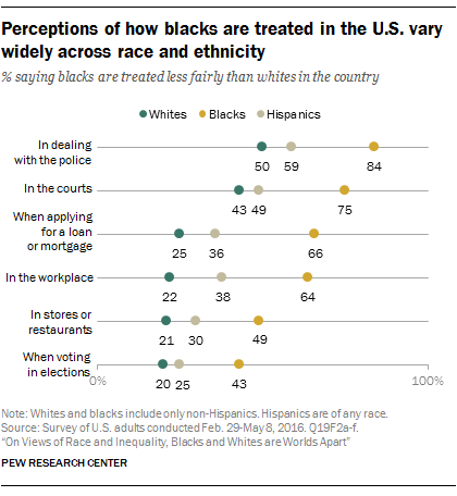 Perceptions of how blacks are treated in the U.S. vary widely across race and ethnicity 