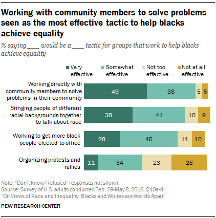 Working with community members to solve problems seen as the most effective tactic to help blacks achieve equality