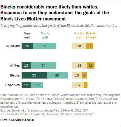 Blacks considerably more likely than whites, Hispanics to say they understand the goals of the Black Lives Matter movement 