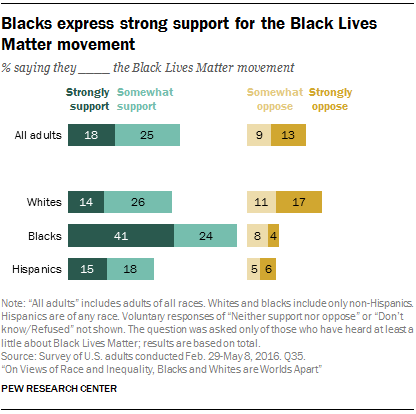 Blacks express strong support for the Black Lives Matter movement