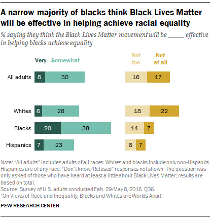A narrow majority of blacks think Black Lives Matter will be effective in helping achieve racial equality