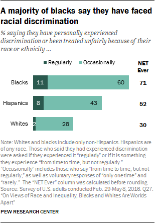 A majority of blacks say they have faced racial discrimination