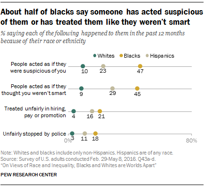 About half of blacks say someone has acted suspicious of them or has treated them like they weren’t smart